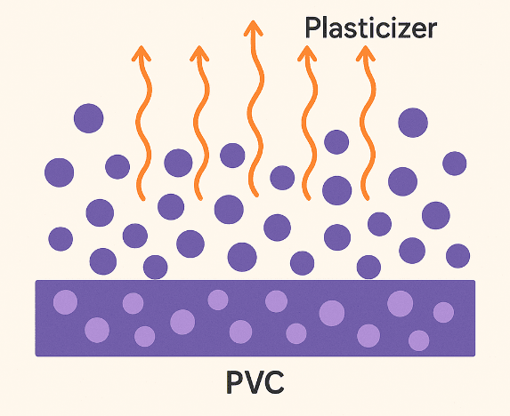 Pvc Migration Что вызывает миграцию пластификатора в ПВХ? BASTONE